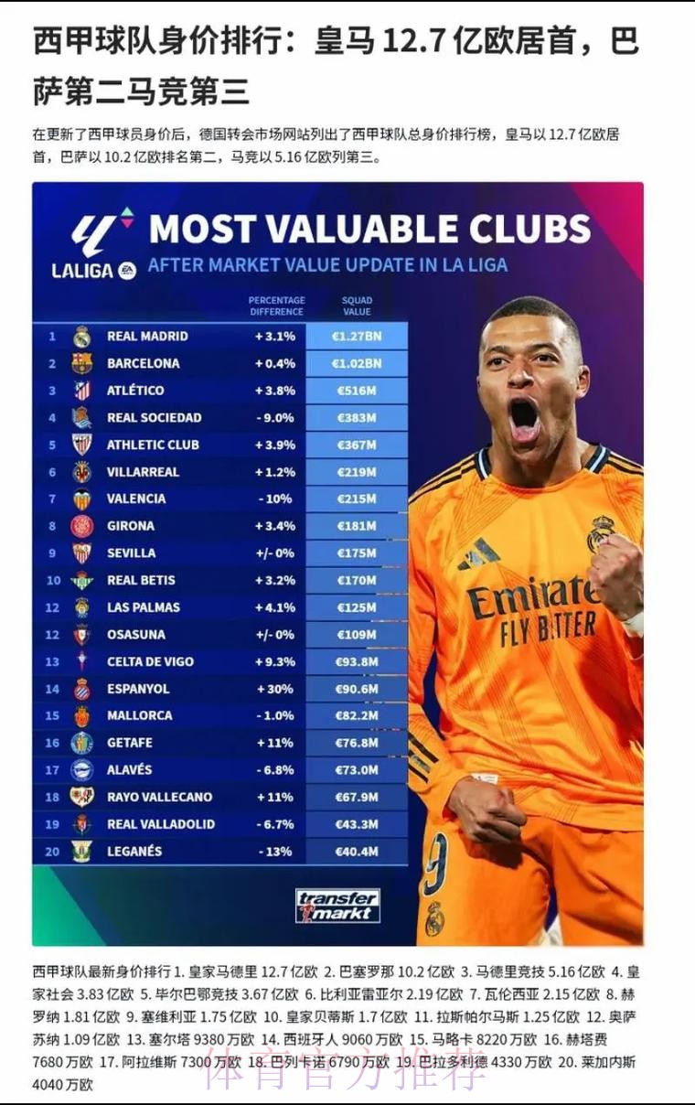 西甲球队身价：皇马巴萨13.8亿欧&11.2亿欧前二